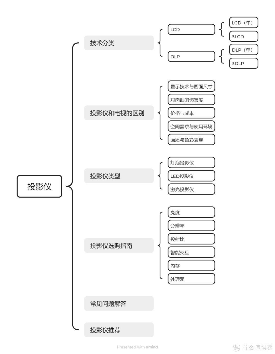 2024 年家用投影仪精选:如何抉择投影仪?坚果、极米、大眼橙、Vidda、爱普生、当贝、谁更胜一筹?