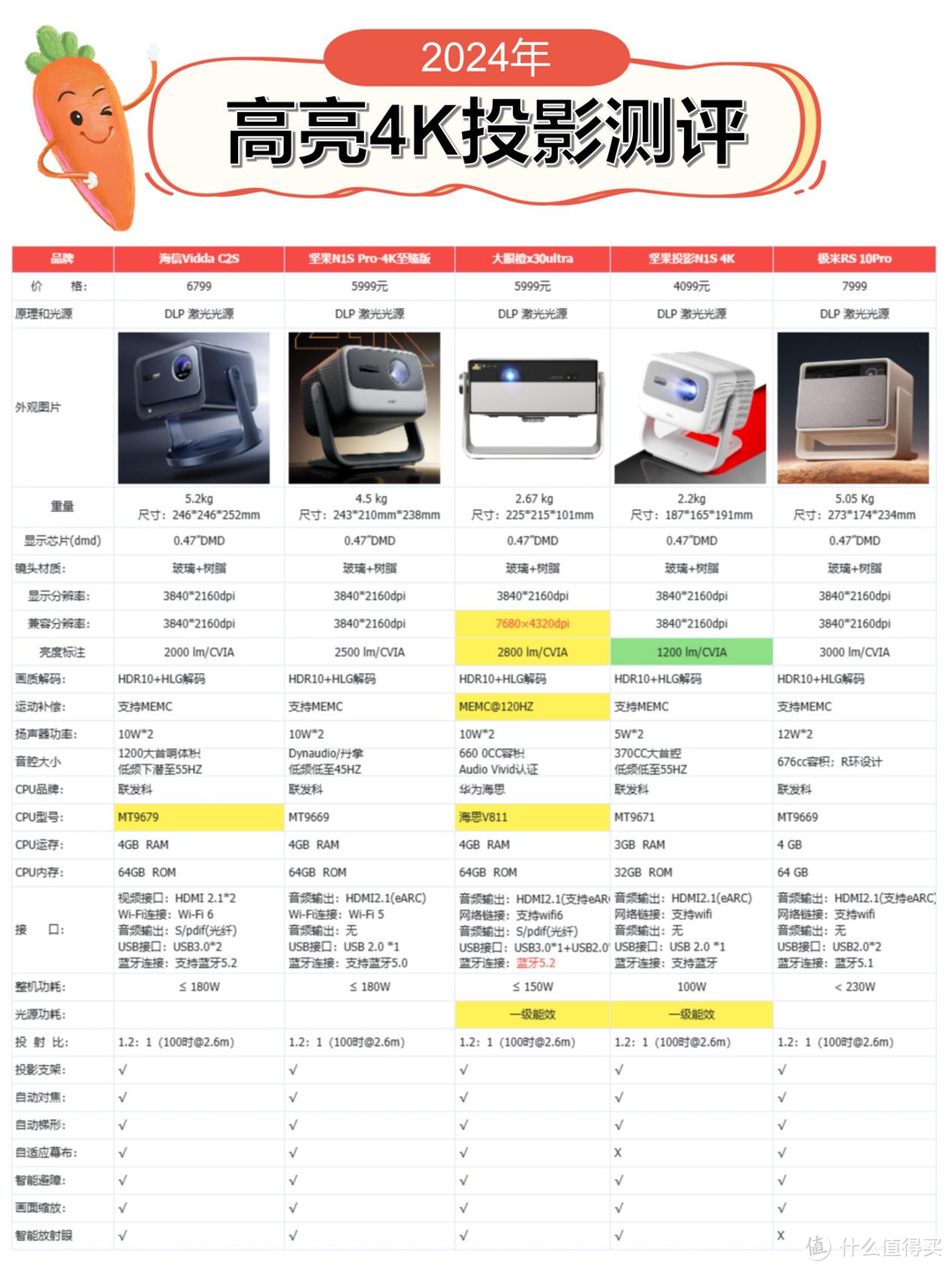 2024年投影仪怎么选?4K投影仪攻略!