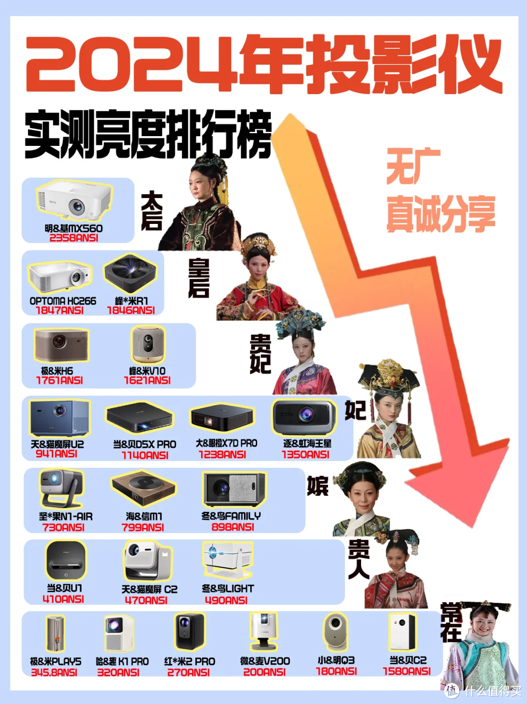 2024年投影仪实测亮度排行榜，看一眼就懂