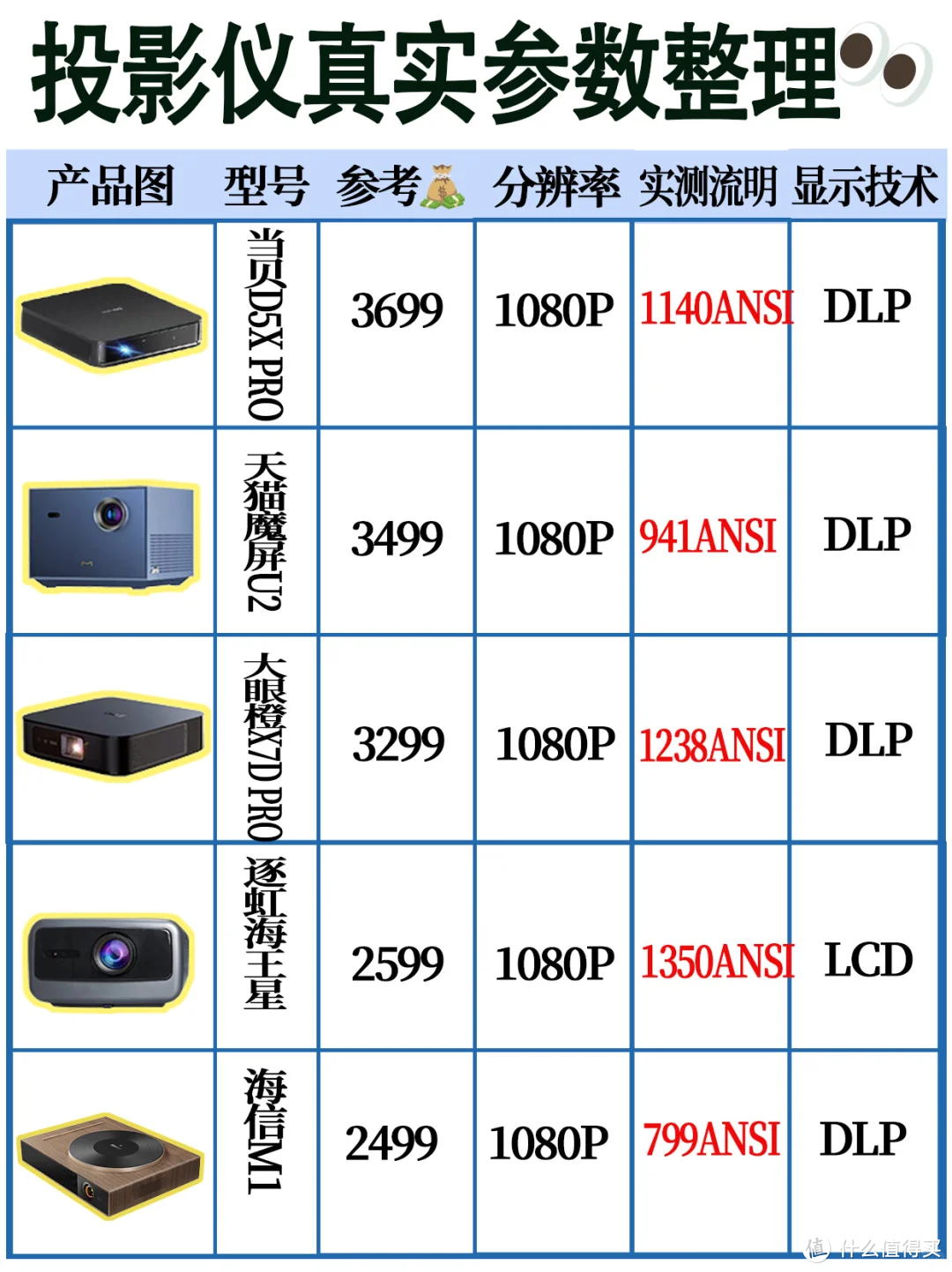 2024年投影仪实测亮度排行榜，看一眼就懂
