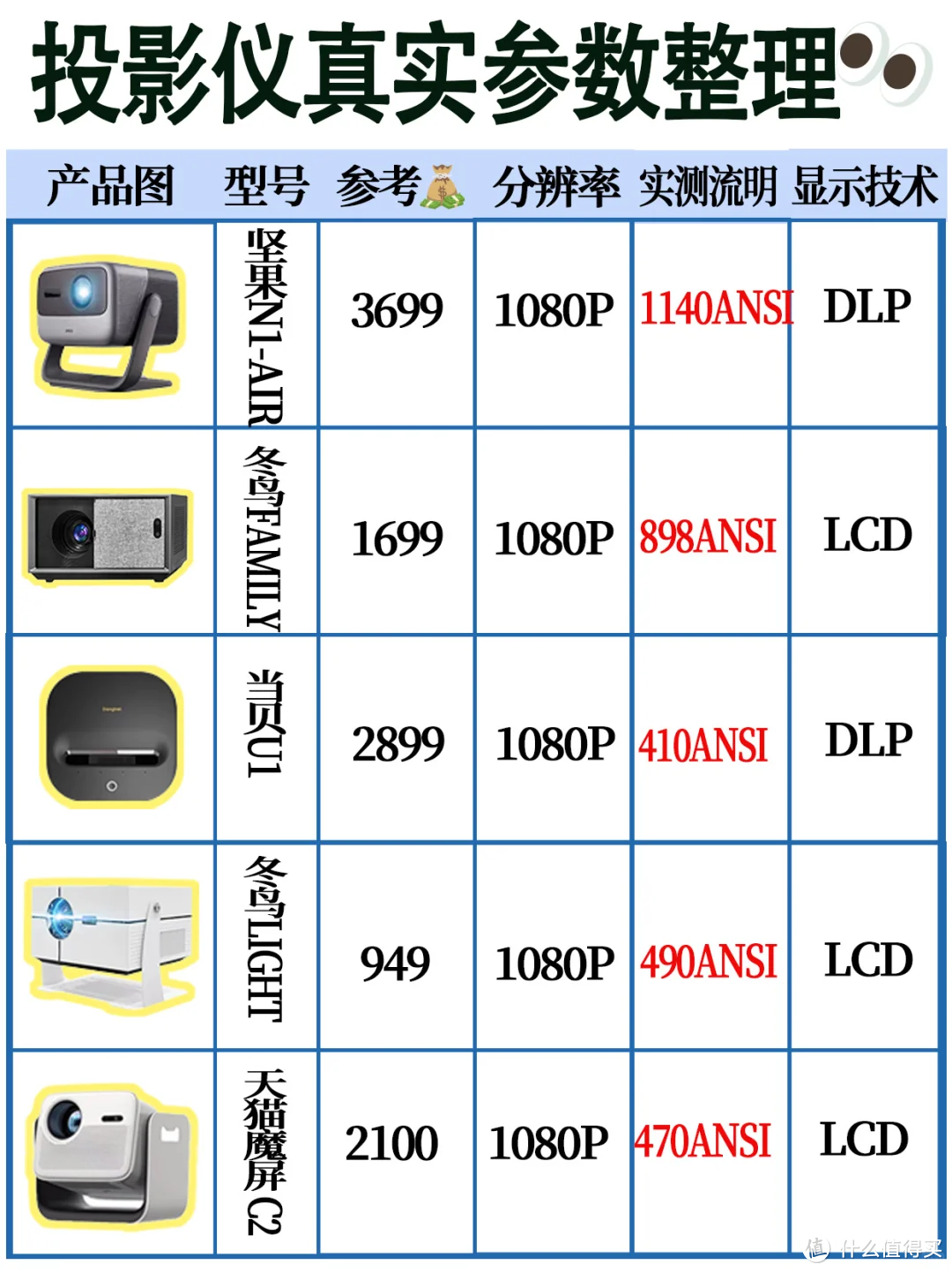 2024年投影仪实测亮度排行榜，看一眼就懂