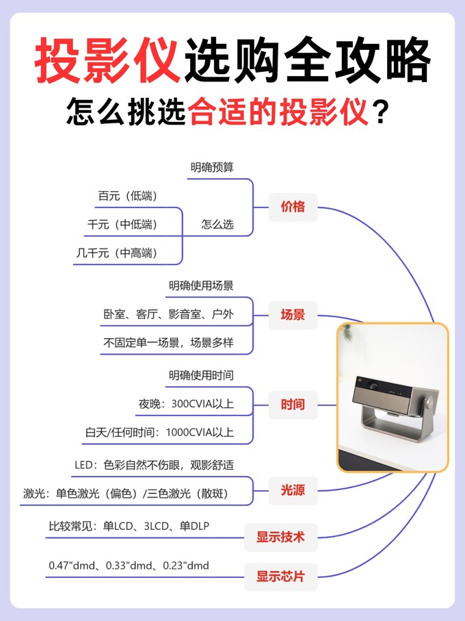 大眼橙投影仪怎么样 2024最新！投影仪选购全攻略&推荐